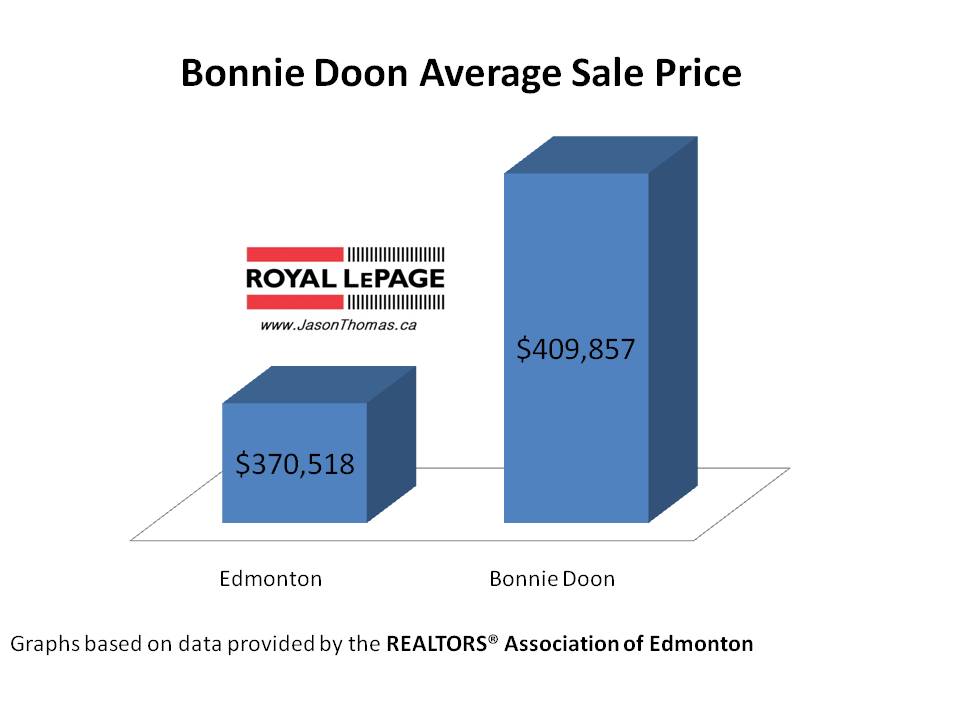 Bonnie Doon real estate average sale price edmonton